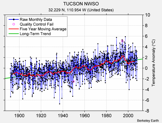 TUCSON NWSO Raw Mean Temperature