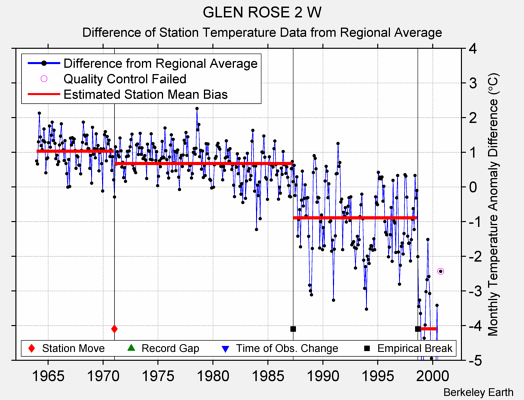 GLEN ROSE 2 W difference from regional expectation