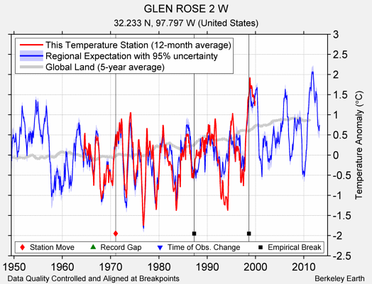 GLEN ROSE 2 W comparison to regional expectation