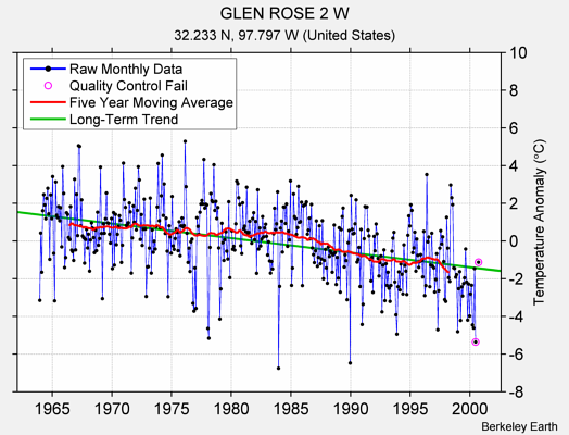 GLEN ROSE 2 W Raw Mean Temperature