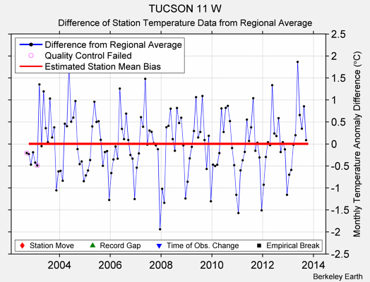 TUCSON 11 W difference from regional expectation