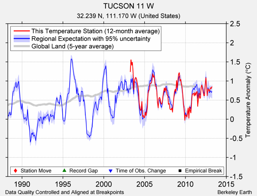 TUCSON 11 W comparison to regional expectation