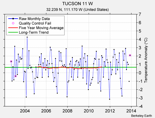 TUCSON 11 W Raw Mean Temperature