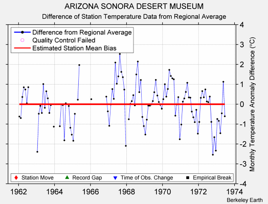 ARIZONA SONORA DESERT MUSEUM difference from regional expectation