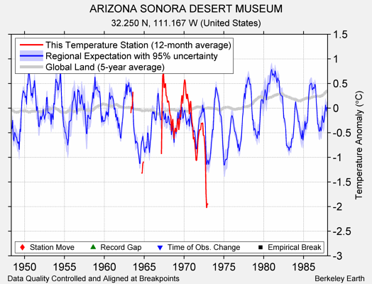 ARIZONA SONORA DESERT MUSEUM comparison to regional expectation