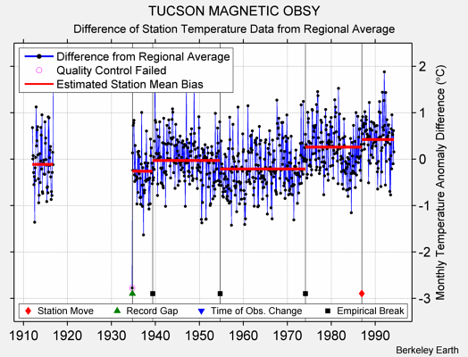 TUCSON MAGNETIC OBSY difference from regional expectation