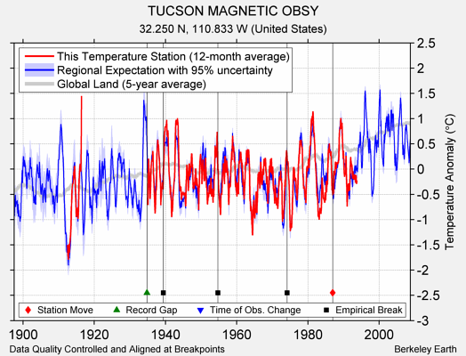 TUCSON MAGNETIC OBSY comparison to regional expectation