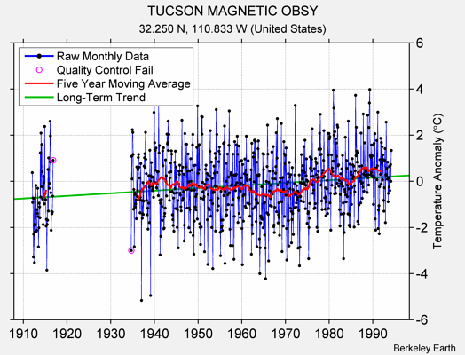 TUCSON MAGNETIC OBSY Raw Mean Temperature