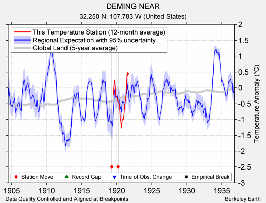 DEMING NEAR comparison to regional expectation