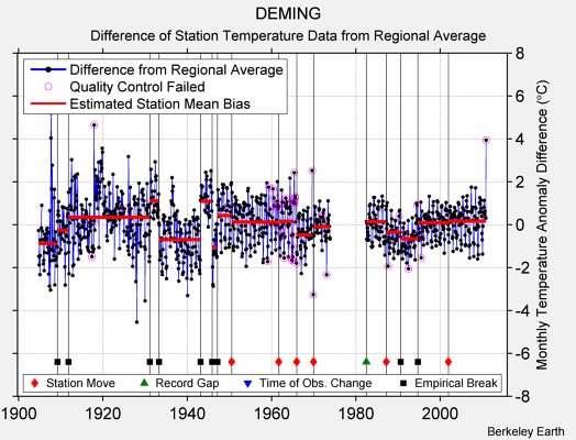 DEMING difference from regional expectation