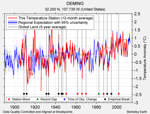 DEMING comparison to regional expectation