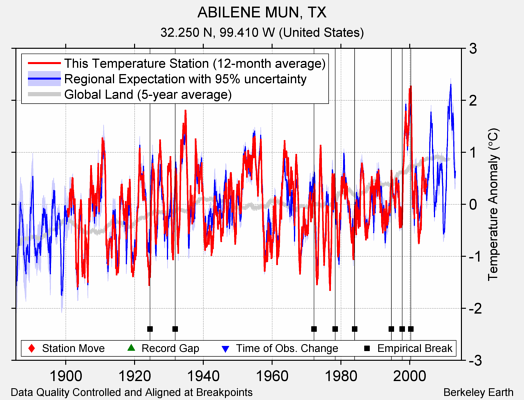 ABILENE MUN, TX comparison to regional expectation