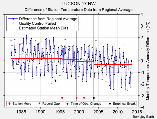 TUCSON 17 NW difference from regional expectation