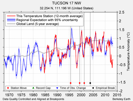 TUCSON 17 NW comparison to regional expectation