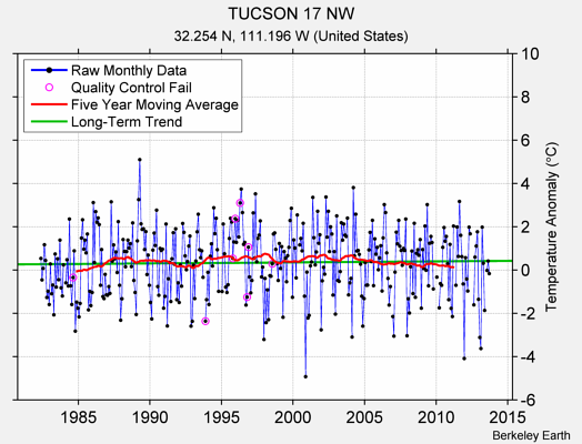 TUCSON 17 NW Raw Mean Temperature