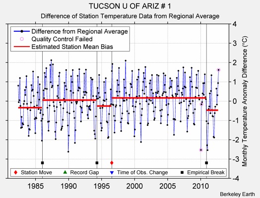 TUCSON U OF ARIZ # 1 difference from regional expectation