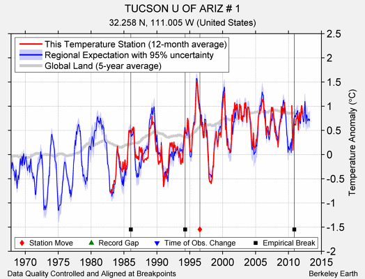 TUCSON U OF ARIZ # 1 comparison to regional expectation