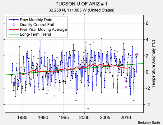 TUCSON U OF ARIZ # 1 Raw Mean Temperature