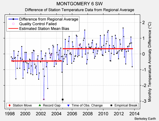 MONTGOMERY 6 SW difference from regional expectation