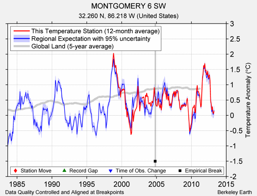 MONTGOMERY 6 SW comparison to regional expectation