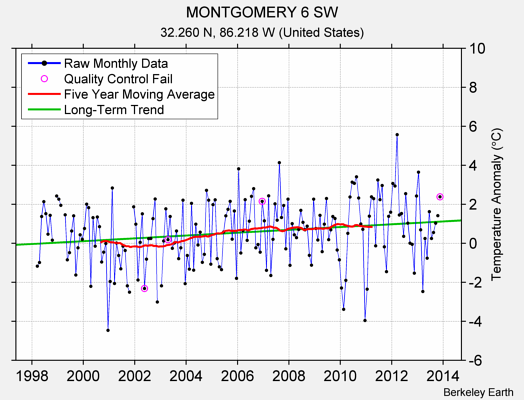 MONTGOMERY 6 SW Raw Mean Temperature