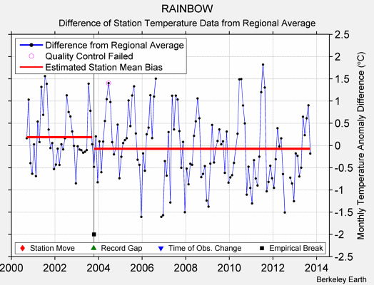 RAINBOW difference from regional expectation