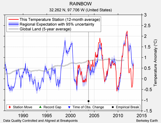 RAINBOW comparison to regional expectation