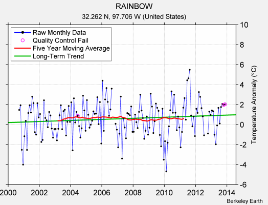 RAINBOW Raw Mean Temperature