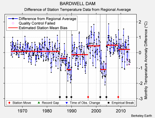 BARDWELL DAM difference from regional expectation