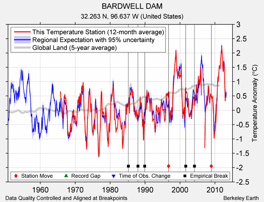 BARDWELL DAM comparison to regional expectation