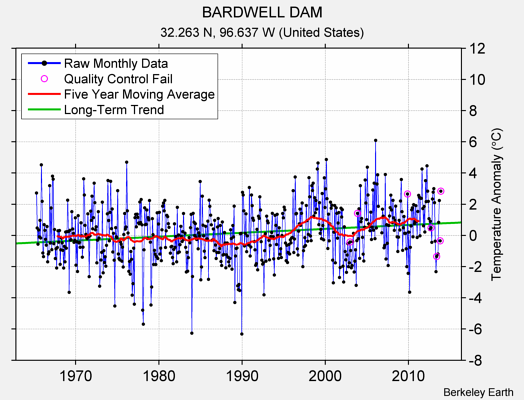 BARDWELL DAM Raw Mean Temperature