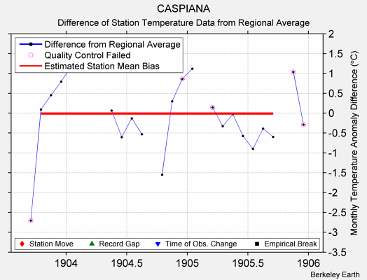 CASPIANA difference from regional expectation