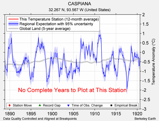 CASPIANA comparison to regional expectation