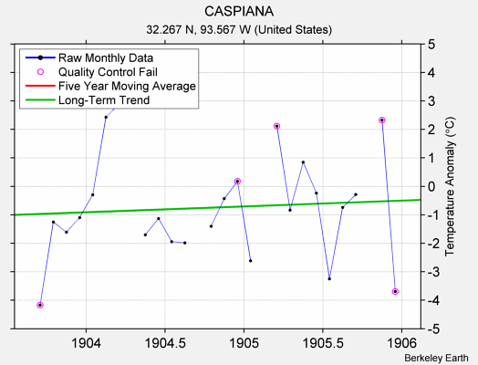 CASPIANA Raw Mean Temperature