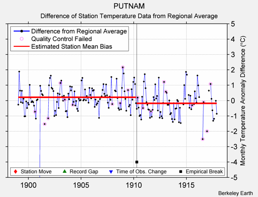 PUTNAM difference from regional expectation