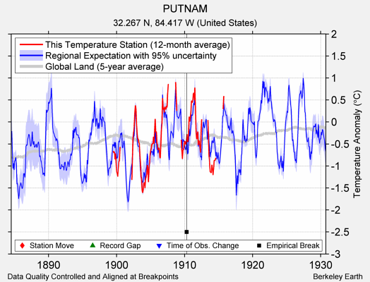 PUTNAM comparison to regional expectation