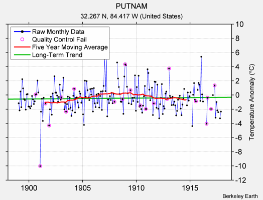 PUTNAM Raw Mean Temperature