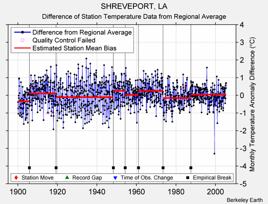 SHREVEPORT, LA difference from regional expectation