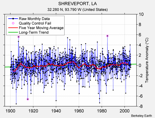 SHREVEPORT, LA Raw Mean Temperature