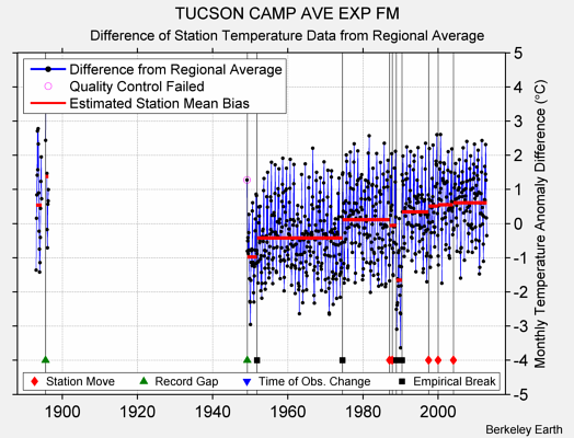 TUCSON CAMP AVE EXP FM difference from regional expectation