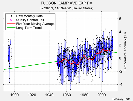 TUCSON CAMP AVE EXP FM Raw Mean Temperature