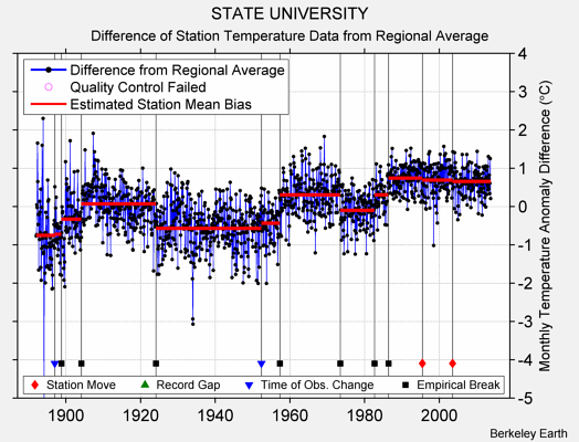 STATE UNIVERSITY difference from regional expectation