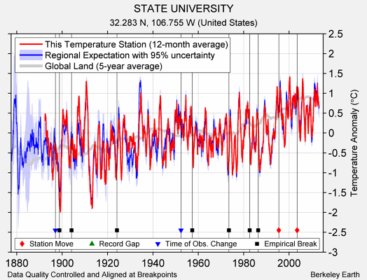 STATE UNIVERSITY comparison to regional expectation