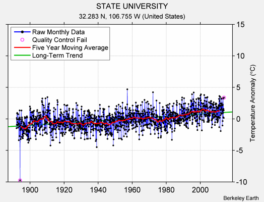 STATE UNIVERSITY Raw Mean Temperature