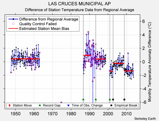 LAS CRUCES MUNICIPAL AP difference from regional expectation