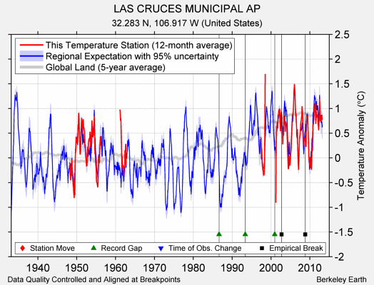 LAS CRUCES MUNICIPAL AP comparison to regional expectation