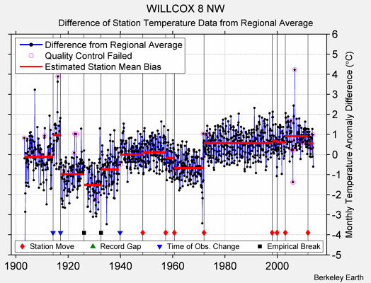 WILLCOX 8 NW difference from regional expectation