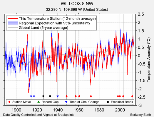 WILLCOX 8 NW comparison to regional expectation