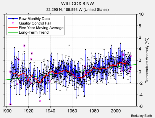 WILLCOX 8 NW Raw Mean Temperature