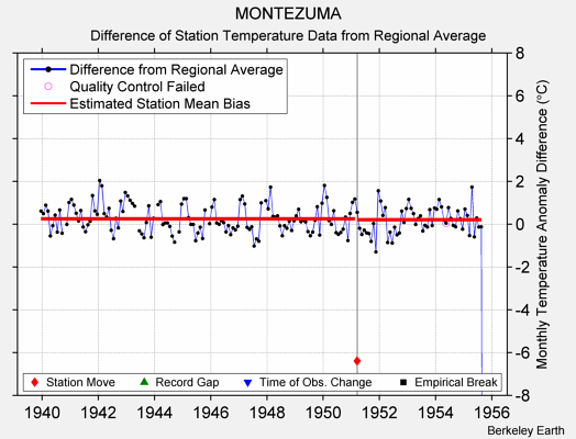 MONTEZUMA difference from regional expectation